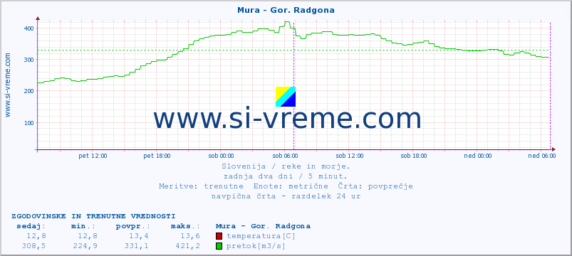 POVPREČJE :: Mura - Gor. Radgona :: temperatura | pretok | višina :: zadnja dva dni / 5 minut.