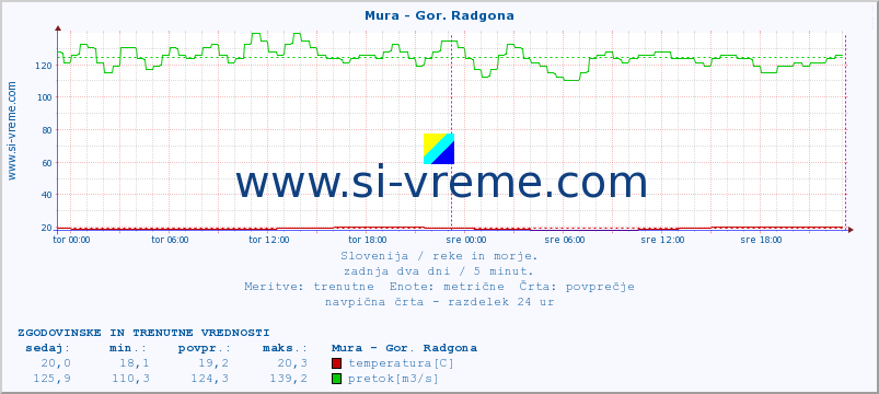 POVPREČJE :: Mura - Gor. Radgona :: temperatura | pretok | višina :: zadnja dva dni / 5 minut.