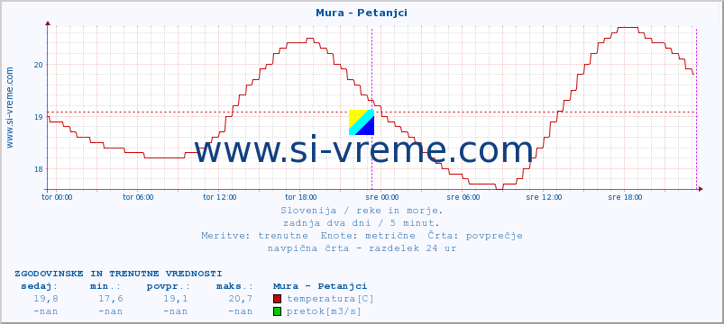 POVPREČJE :: Mura - Petanjci :: temperatura | pretok | višina :: zadnja dva dni / 5 minut.