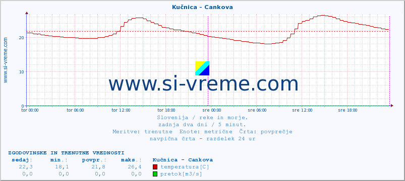 POVPREČJE :: Kučnica - Cankova :: temperatura | pretok | višina :: zadnja dva dni / 5 minut.