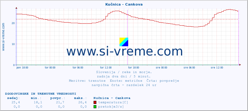 POVPREČJE :: Kučnica - Cankova :: temperatura | pretok | višina :: zadnja dva dni / 5 minut.