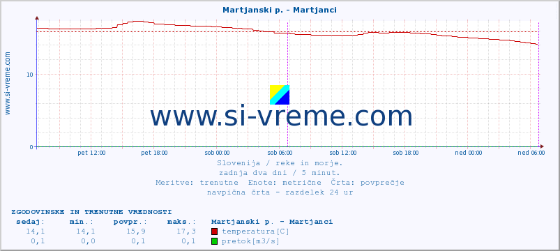 POVPREČJE :: Martjanski p. - Martjanci :: temperatura | pretok | višina :: zadnja dva dni / 5 minut.