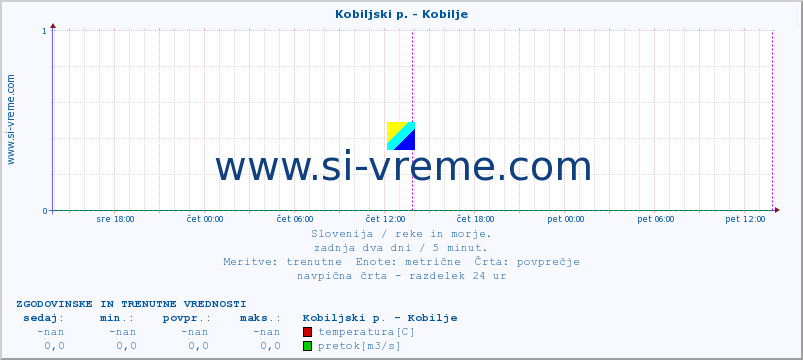 POVPREČJE :: Kobiljski p. - Kobilje :: temperatura | pretok | višina :: zadnja dva dni / 5 minut.