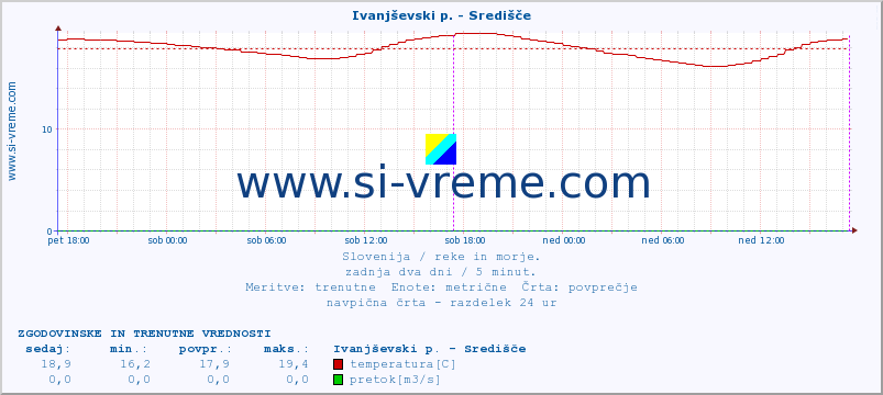 POVPREČJE :: Ivanjševski p. - Središče :: temperatura | pretok | višina :: zadnja dva dni / 5 minut.