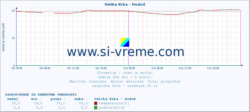 POVPREČJE :: Velika Krka - Hodoš :: temperatura | pretok | višina :: zadnja dva dni / 5 minut.