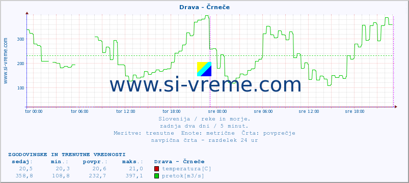 POVPREČJE :: Drava - Črneče :: temperatura | pretok | višina :: zadnja dva dni / 5 minut.