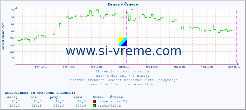 POVPREČJE :: Drava - Črneče :: temperatura | pretok | višina :: zadnja dva dni / 5 minut.