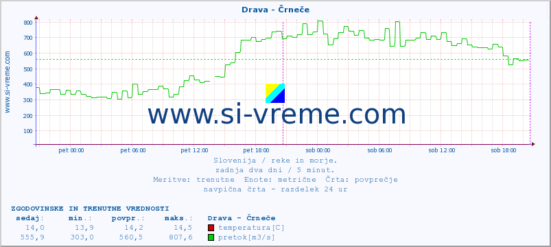 POVPREČJE :: Drava - Črneče :: temperatura | pretok | višina :: zadnja dva dni / 5 minut.