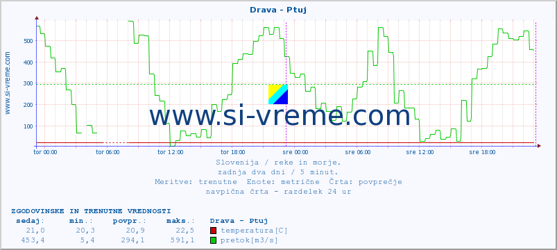 POVPREČJE :: Drava - Ptuj :: temperatura | pretok | višina :: zadnja dva dni / 5 minut.