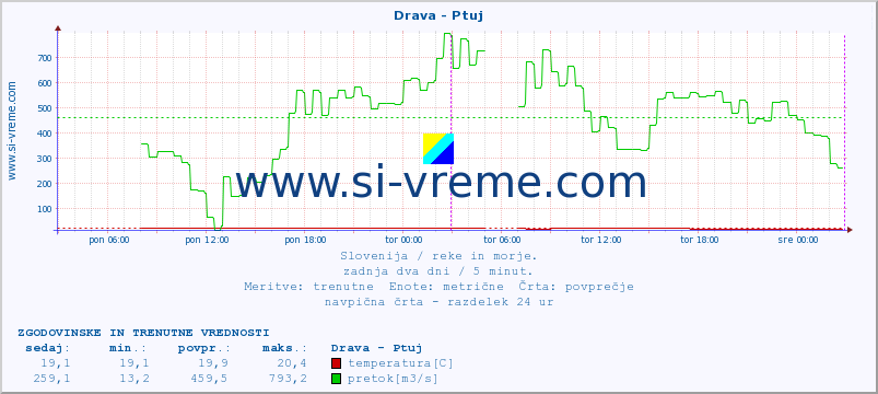 POVPREČJE :: Drava - Ptuj :: temperatura | pretok | višina :: zadnja dva dni / 5 minut.