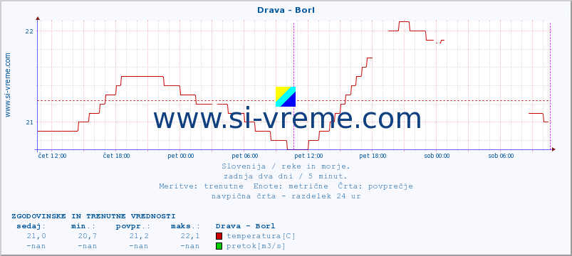 POVPREČJE :: Drava - Borl :: temperatura | pretok | višina :: zadnja dva dni / 5 minut.