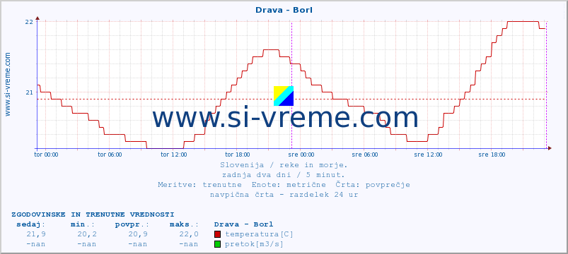 POVPREČJE :: Drava - Borl :: temperatura | pretok | višina :: zadnja dva dni / 5 minut.