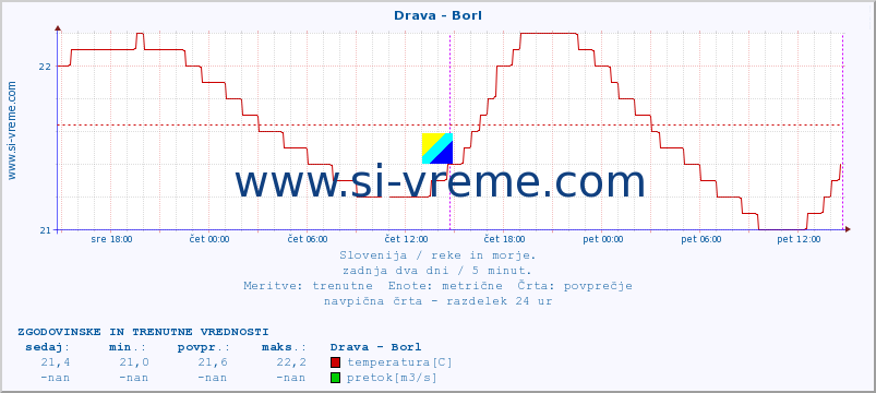 POVPREČJE :: Drava - Borl :: temperatura | pretok | višina :: zadnja dva dni / 5 minut.