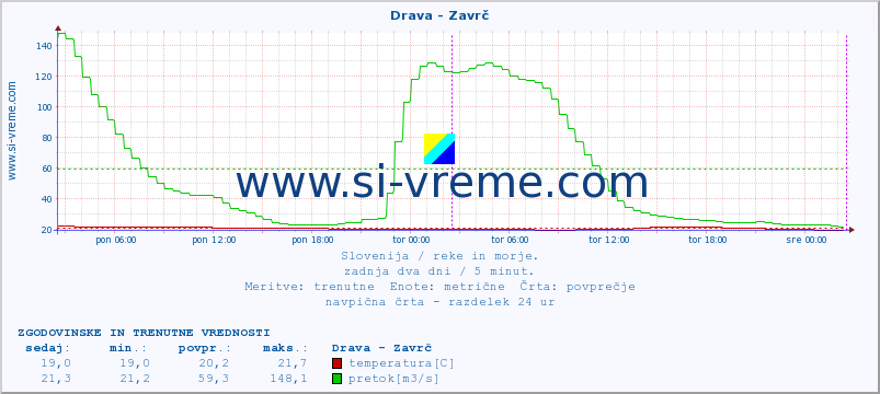 POVPREČJE :: Drava - Zavrč :: temperatura | pretok | višina :: zadnja dva dni / 5 minut.