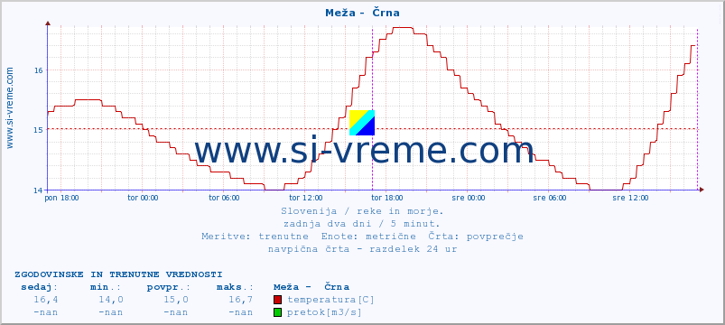 POVPREČJE :: Meža -  Črna :: temperatura | pretok | višina :: zadnja dva dni / 5 minut.