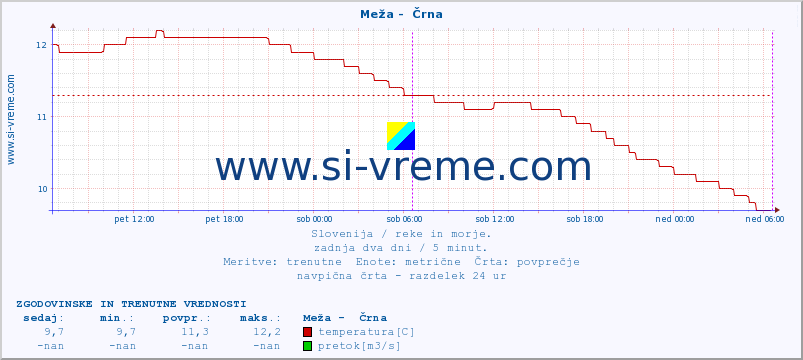 POVPREČJE :: Meža -  Črna :: temperatura | pretok | višina :: zadnja dva dni / 5 minut.