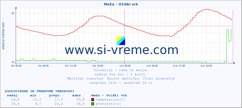 POVPREČJE :: Meža - Otiški vrh :: temperatura | pretok | višina :: zadnja dva dni / 5 minut.