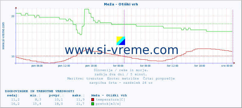 POVPREČJE :: Meža - Otiški vrh :: temperatura | pretok | višina :: zadnja dva dni / 5 minut.