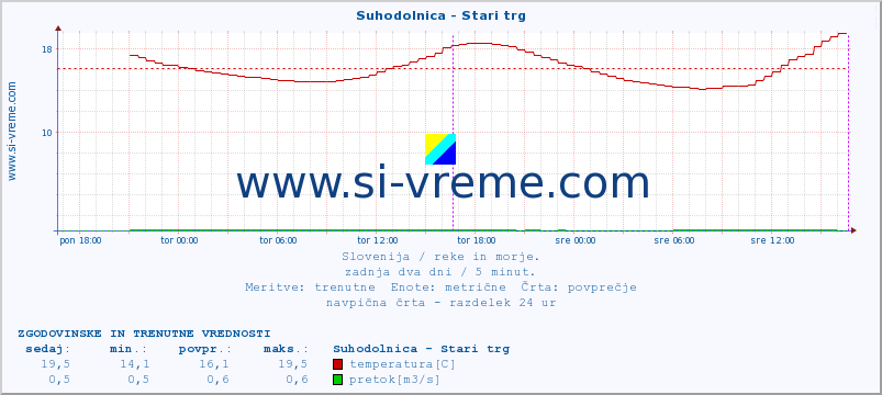 POVPREČJE :: Suhodolnica - Stari trg :: temperatura | pretok | višina :: zadnja dva dni / 5 minut.