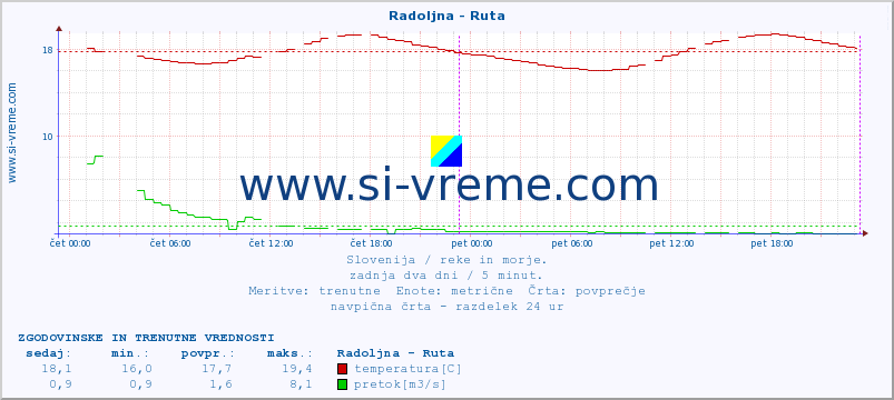 POVPREČJE :: Radoljna - Ruta :: temperatura | pretok | višina :: zadnja dva dni / 5 minut.