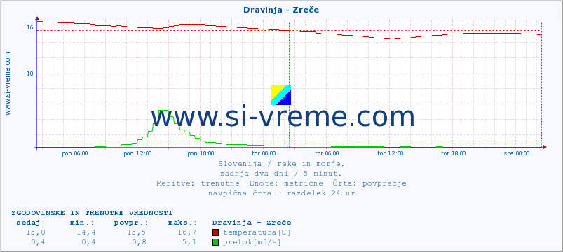 POVPREČJE :: Dravinja - Zreče :: temperatura | pretok | višina :: zadnja dva dni / 5 minut.