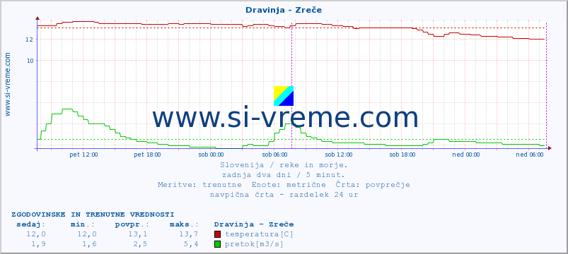 POVPREČJE :: Dravinja - Zreče :: temperatura | pretok | višina :: zadnja dva dni / 5 minut.