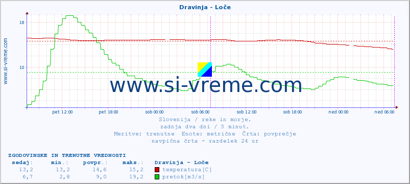 POVPREČJE :: Dravinja - Loče :: temperatura | pretok | višina :: zadnja dva dni / 5 minut.