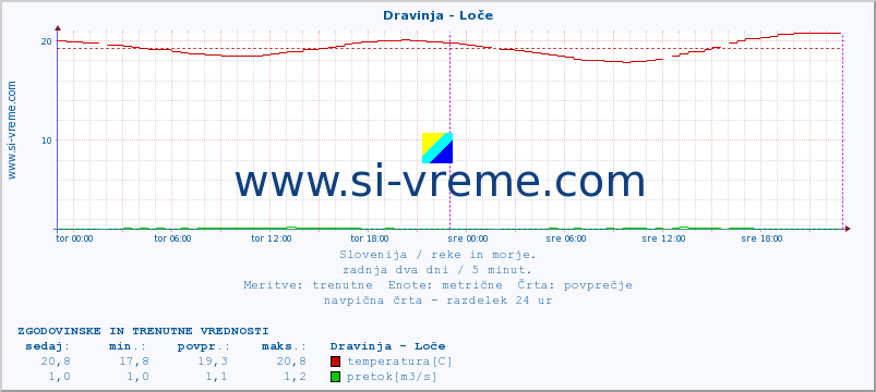 POVPREČJE :: Dravinja - Loče :: temperatura | pretok | višina :: zadnja dva dni / 5 minut.