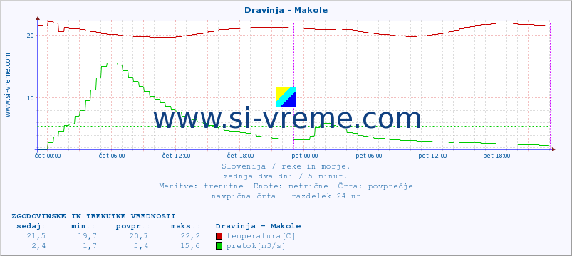 POVPREČJE :: Dravinja - Makole :: temperatura | pretok | višina :: zadnja dva dni / 5 minut.