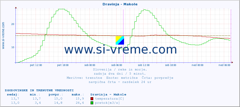 POVPREČJE :: Dravinja - Makole :: temperatura | pretok | višina :: zadnja dva dni / 5 minut.