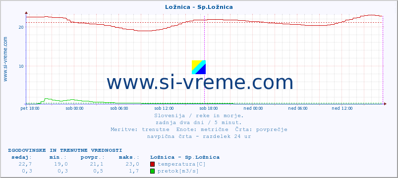 POVPREČJE :: Ložnica - Sp.Ložnica :: temperatura | pretok | višina :: zadnja dva dni / 5 minut.