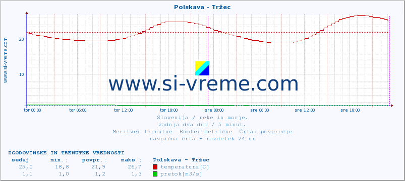 POVPREČJE :: Polskava - Tržec :: temperatura | pretok | višina :: zadnja dva dni / 5 minut.