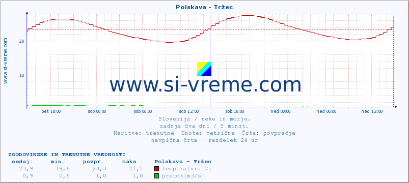 POVPREČJE :: Polskava - Tržec :: temperatura | pretok | višina :: zadnja dva dni / 5 minut.