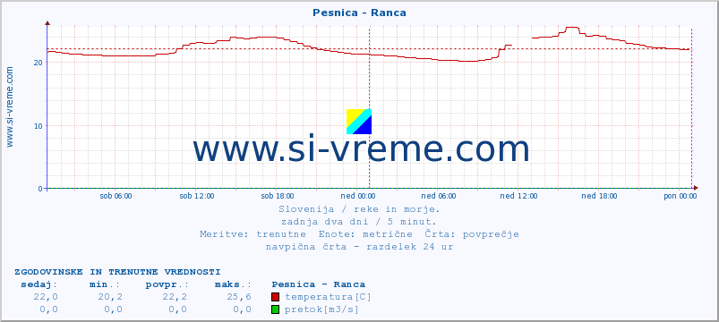 POVPREČJE :: Pesnica - Ranca :: temperatura | pretok | višina :: zadnja dva dni / 5 minut.