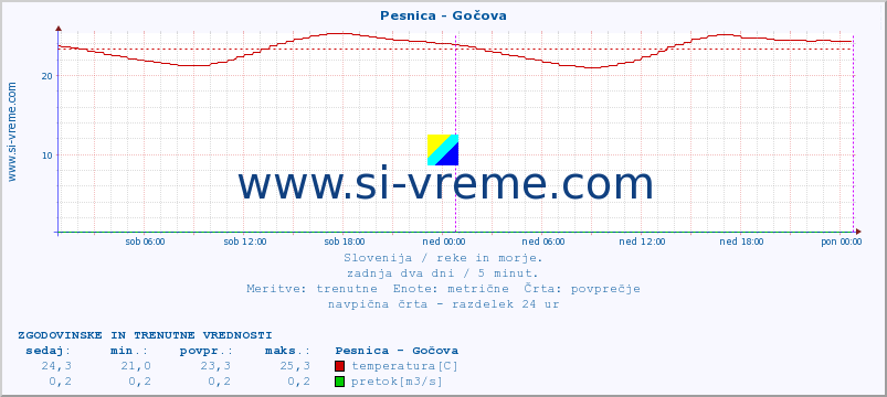 POVPREČJE :: Pesnica - Gočova :: temperatura | pretok | višina :: zadnja dva dni / 5 minut.