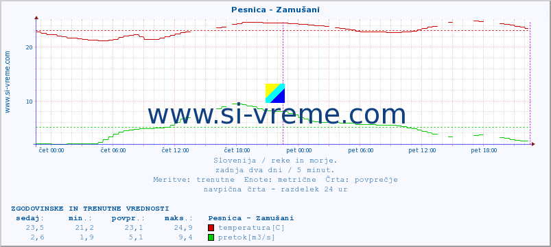 POVPREČJE :: Pesnica - Zamušani :: temperatura | pretok | višina :: zadnja dva dni / 5 minut.