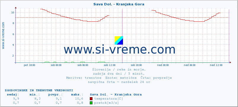 POVPREČJE :: Sava Dol. - Kranjska Gora :: temperatura | pretok | višina :: zadnja dva dni / 5 minut.