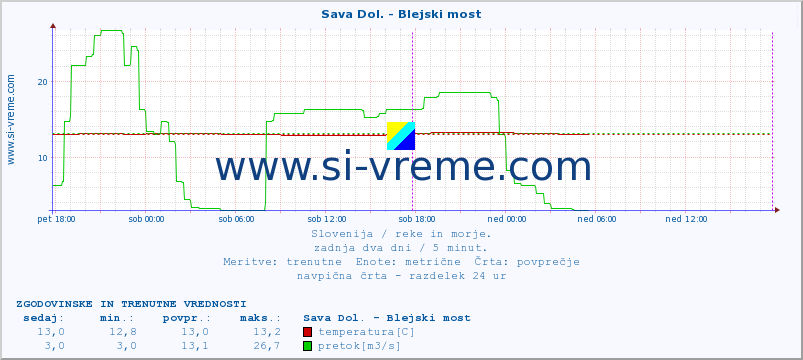 POVPREČJE :: Sava Dol. - Blejski most :: temperatura | pretok | višina :: zadnja dva dni / 5 minut.