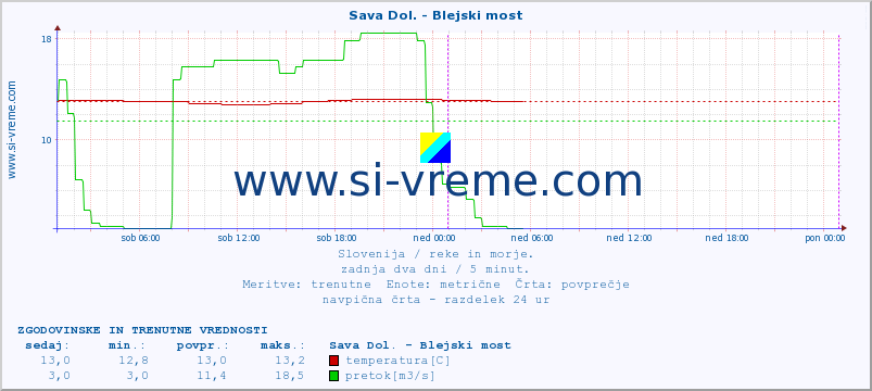 POVPREČJE :: Sava Dol. - Blejski most :: temperatura | pretok | višina :: zadnja dva dni / 5 minut.