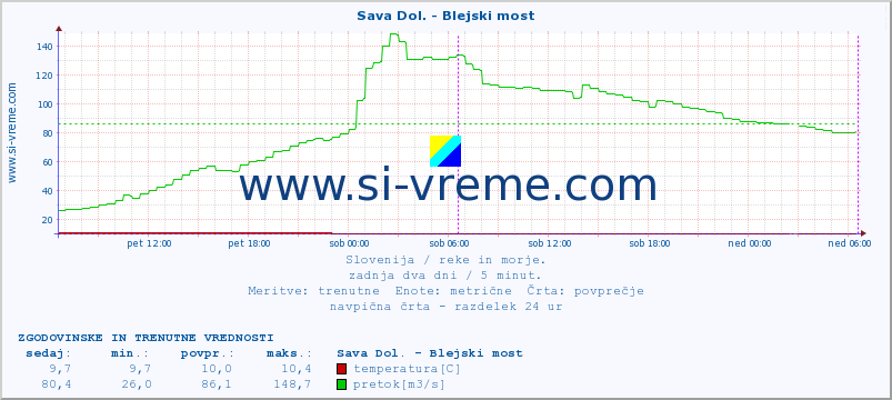 POVPREČJE :: Sava Dol. - Blejski most :: temperatura | pretok | višina :: zadnja dva dni / 5 minut.