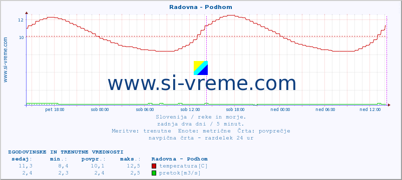 POVPREČJE :: Radovna - Podhom :: temperatura | pretok | višina :: zadnja dva dni / 5 minut.