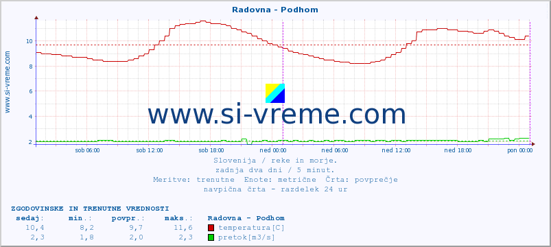 POVPREČJE :: Radovna - Podhom :: temperatura | pretok | višina :: zadnja dva dni / 5 minut.