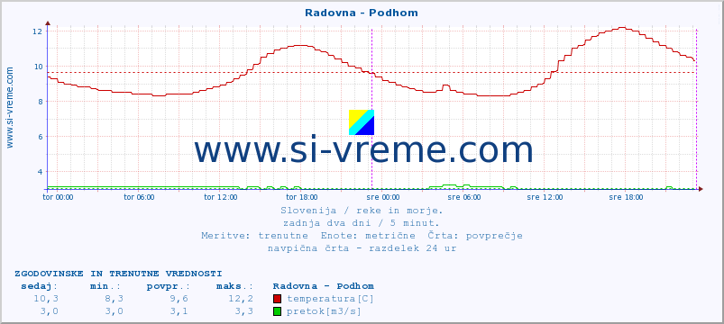 POVPREČJE :: Radovna - Podhom :: temperatura | pretok | višina :: zadnja dva dni / 5 minut.