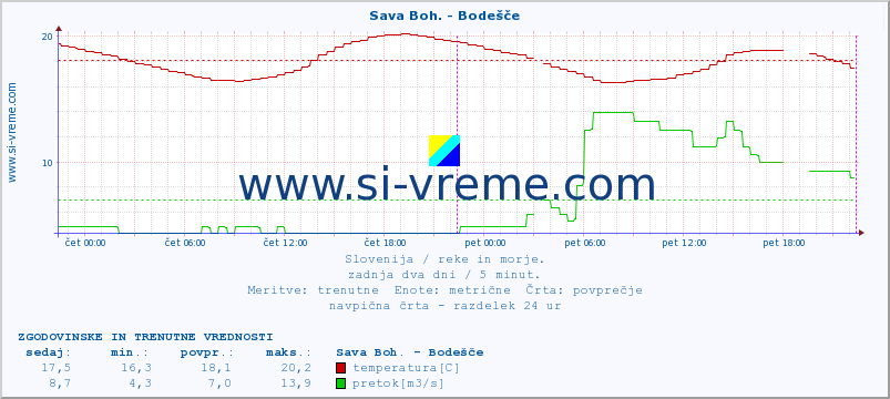 POVPREČJE :: Sava Boh. - Bodešče :: temperatura | pretok | višina :: zadnja dva dni / 5 minut.