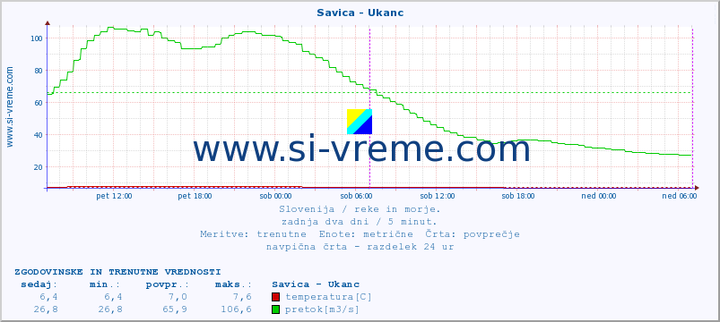 POVPREČJE :: Savica - Ukanc :: temperatura | pretok | višina :: zadnja dva dni / 5 minut.