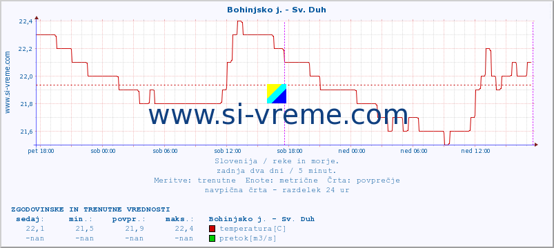 POVPREČJE :: Bohinjsko j. - Sv. Duh :: temperatura | pretok | višina :: zadnja dva dni / 5 minut.