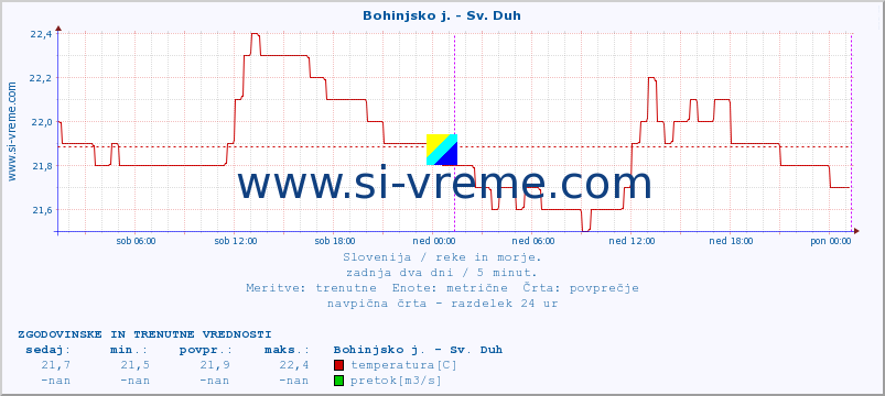 POVPREČJE :: Bohinjsko j. - Sv. Duh :: temperatura | pretok | višina :: zadnja dva dni / 5 minut.