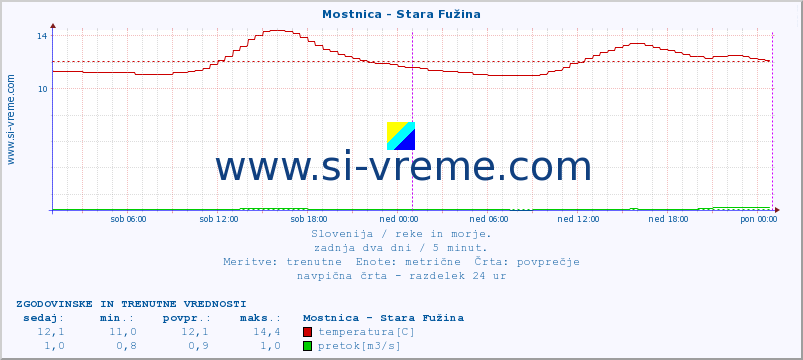 POVPREČJE :: Mostnica - Stara Fužina :: temperatura | pretok | višina :: zadnja dva dni / 5 minut.