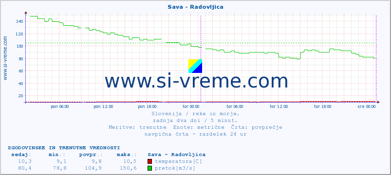 POVPREČJE :: Sava - Radovljica :: temperatura | pretok | višina :: zadnja dva dni / 5 minut.