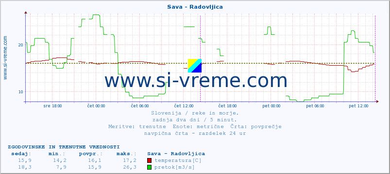 POVPREČJE :: Sava - Radovljica :: temperatura | pretok | višina :: zadnja dva dni / 5 minut.